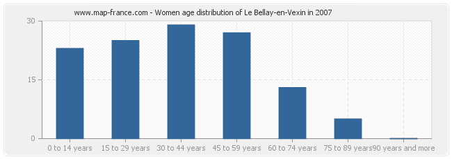 Women age distribution of Le Bellay-en-Vexin in 2007